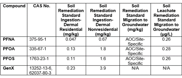 Interim Soil Remediation Standards